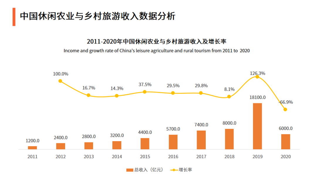 2023年中国乡村旅游发展现状与消费需求趋势分析