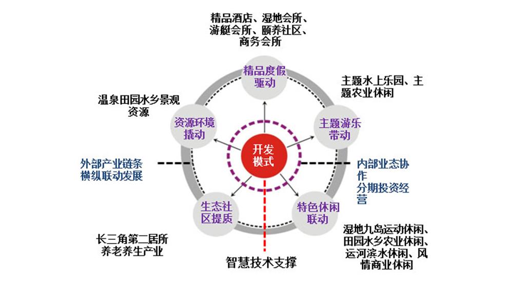 嘉兴国际温泉旅游城的开发模式