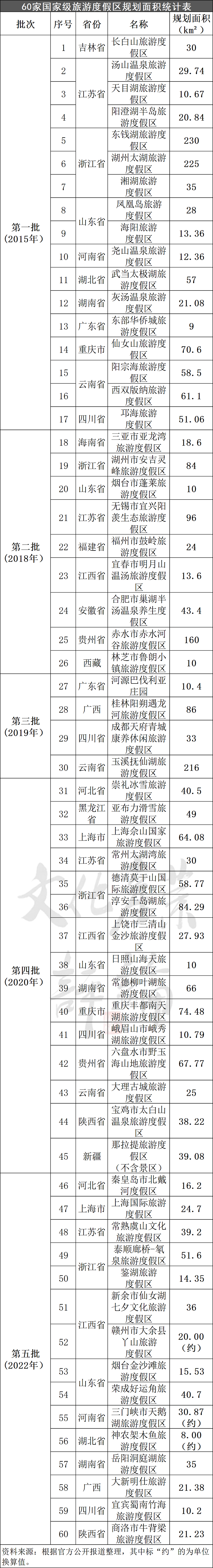 一文解读国家级旅游度假区发展现状