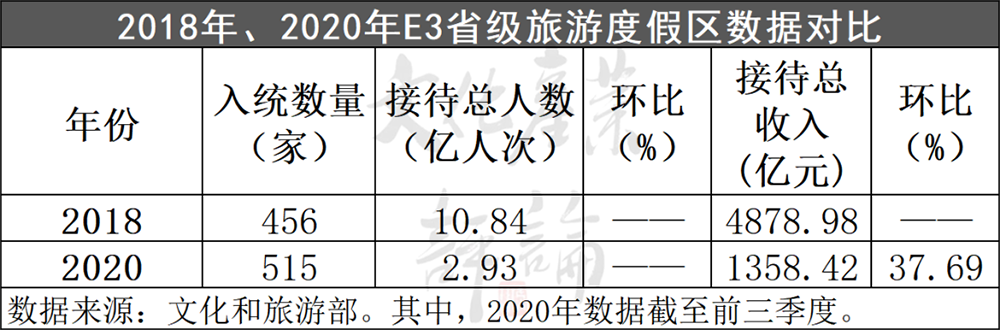 一文解读国家级旅游度假区发展现状