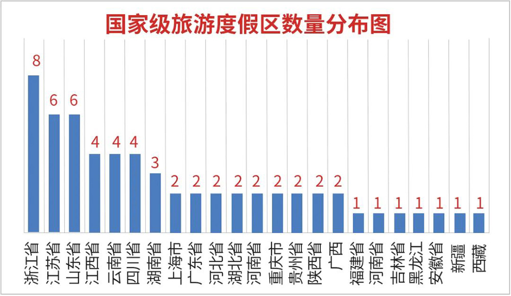 一文解读国家级旅游度假区发展现状