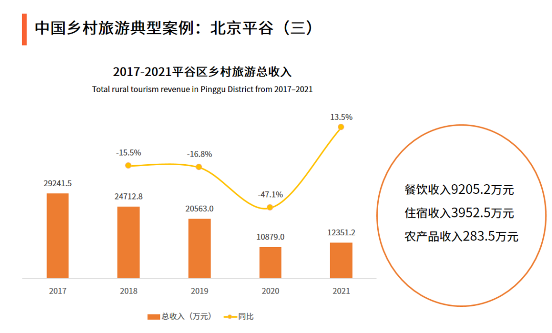 2023年中国乡村旅游发展现状与消费需求趋势分析