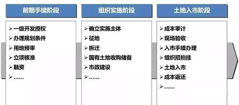 项目开发必知的20个土地基础概念