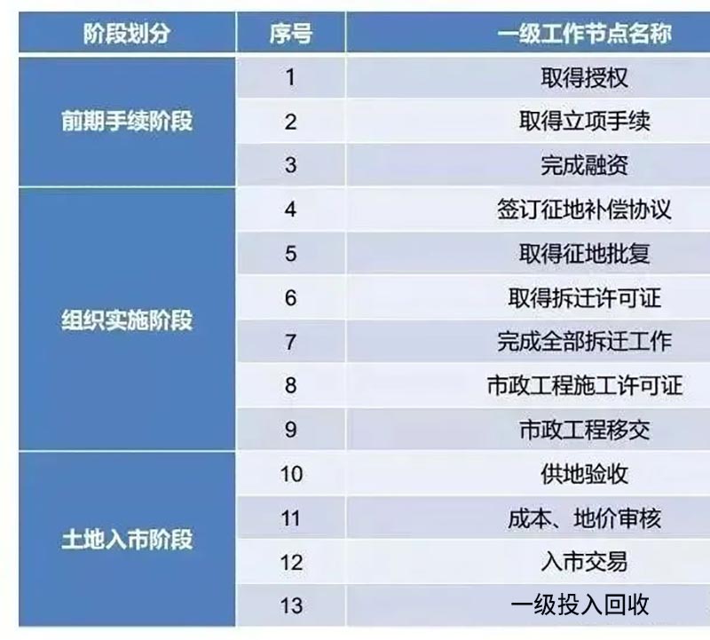 项目开发必知的20个土地基础概念