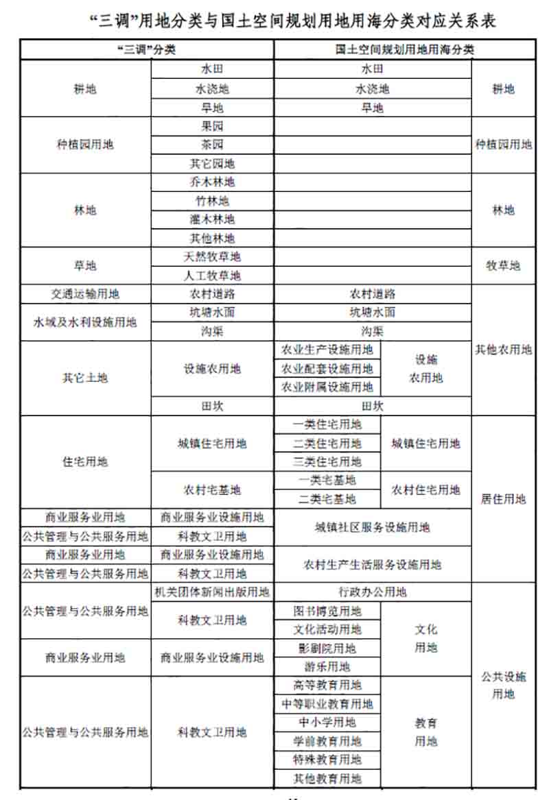 项目开发必知的20个土地基础概念