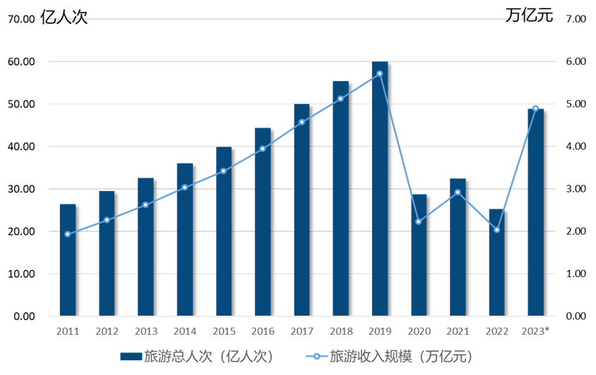 《中国国内旅游发展报告（2023-2024）》：国内旅游市场强势回暖，活力再现