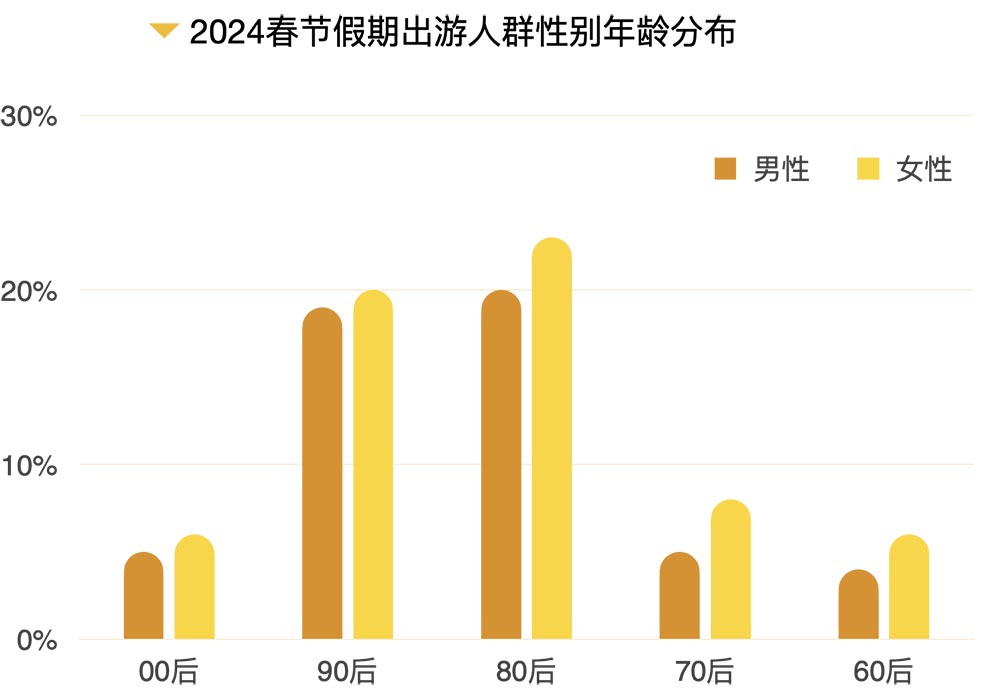 解析《2024年春节大数据报告》